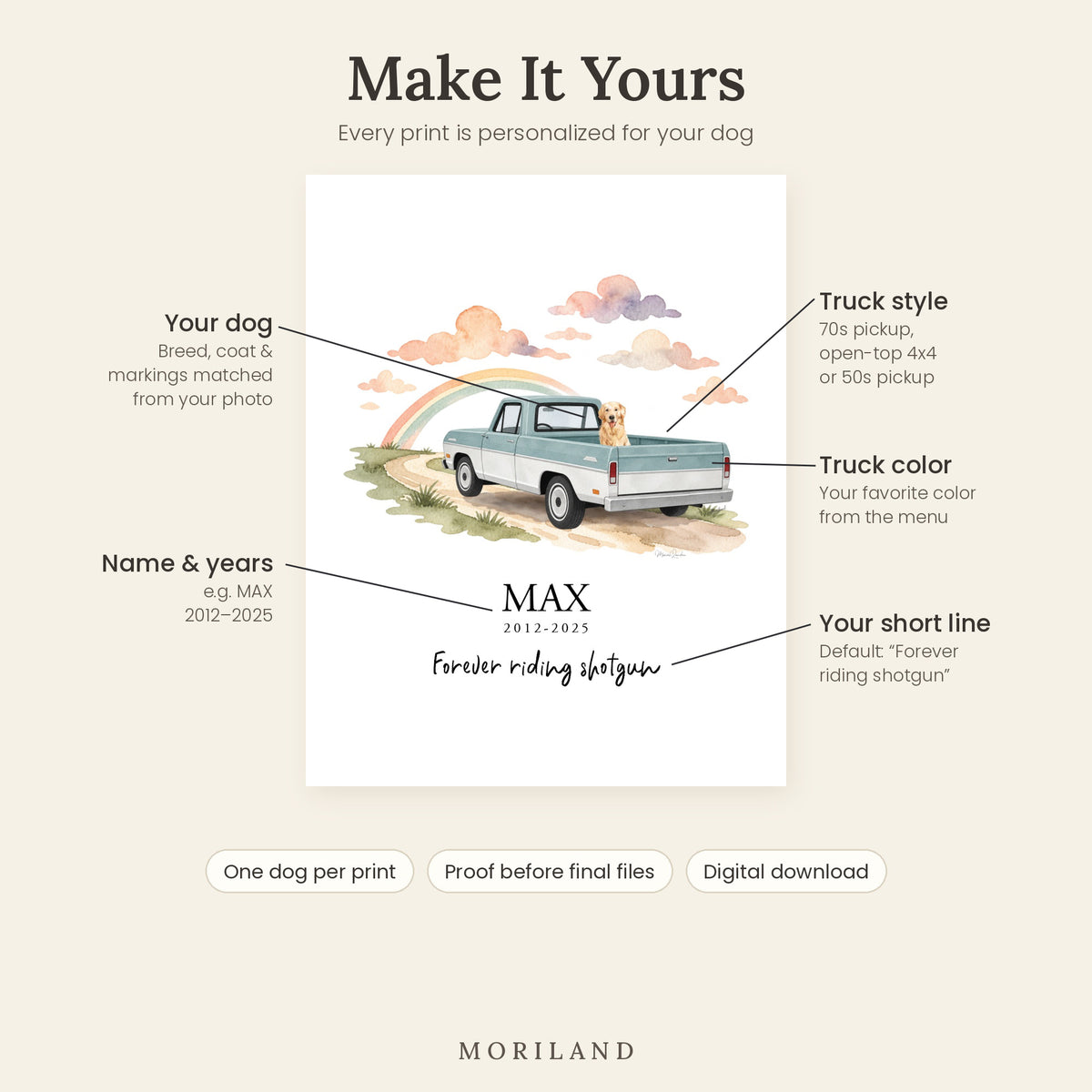 Personalization guide for a dog memorial print showing the dog’s breed and markings, truck style, truck color, the dog’s name and years, and a custom short line under the name