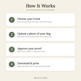 How to order a personalized dog memorial print in four steps: choose truck style and color, upload a photo of your dog, approve your proof, then download and print your files