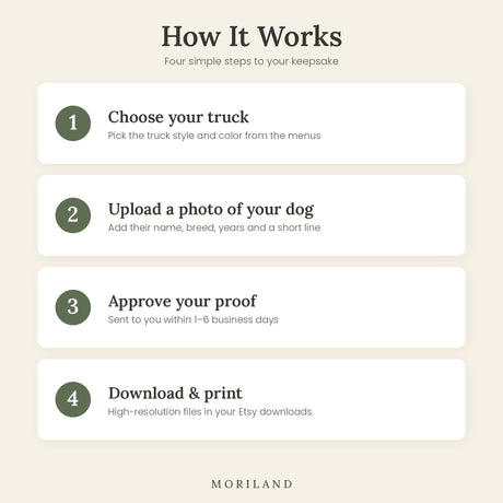 How to order a personalized dog memorial print in four steps: choose truck style and color, upload a photo of your dog, approve your proof, then download and print your files